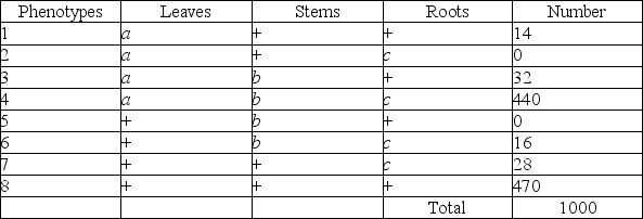 Use the following information to answer the question. A plantlike organism on the planet Pandora can have three recessive genetic traits: bluish leaves, due to an allele (a)  of gene A; a feathered stem, due to an allele (b)  of gene B; and hollow roots due to an allele (c)  of gene C. The three genes are linked and recombine. A geneticist performed a testcross with an organism that had been found to be heterozygous for the three recessive traits, and she was able to identify progeny of the following phenotypic distribution (+ = wild type) :   If recombination frequency is equal to distance in map units, what is the approximate distance between genes A and B? A)  3 map units B)  6 map units C)  15 map units D)  30 map units 