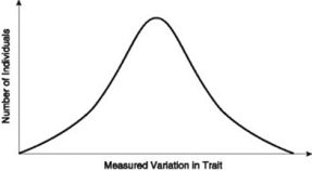   In a very large population, a quantitative trait has the following distribution pattern. If there is no gene flow, the curve shifts to the left or to the right, and the population size consequently increases over successive generations, which of the following is most likely occurring? A)  immigration or emigration B)  directional selection C)  disruptive selection D)  genetic drift 