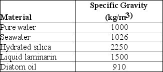 Use the following description and table to answer the question. Diatoms are encased in petri-plate-like cases (valves)  made of translucent hydrated silica whose thickness can be varied. The material used to store excess calories can also be varied. At certain times, diatoms store excess calories in the form of the liquid polysaccharide, laminarin, and at other times as oil. The following are data concerning the density (specific gravity)  of various components of diatoms, and of their environment. Specific Gravities of Materials Relevant to Diatoms   Water's density and, consequently, its buoyancy decrease at warmer temperatures. Based on this consideration, and using data from the table above, at which time of year should one expect diatoms to be storing excess calories mostly as oil? A)  mid-winter B)  early spring C)  late summer D)  late fall 