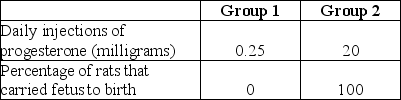 Use the figure to answer the following question.   In an experiment, rats' ovaries were removed immediately after impregnation, and then the rats were divided into two groups. Treatments and results are summarized in the table. The results most likely occurred because progesterone exerts an effect on the ________. A)  general health of the rat B)  metabolism of the uterus C)  gestation period of rats D)  number of eggs fertilized 