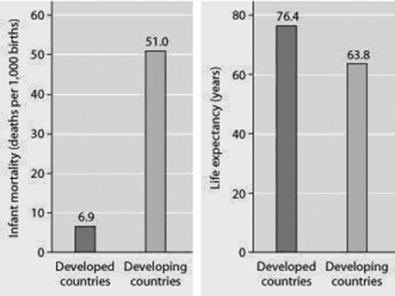 Use the figure to answer the following question.   Infant mortality and life expectancy at birth in developed and developing countries (data as of 2005) . What is a logical conclusion that can be drawn from the graphs? Developed countries have ________. A)  lower infant mortality rates and lower life expectancy than developing countries B)  higher infant mortality rates and lower life expectancy than developing countries C)  lower infant mortality rates and higher life expectancy than developing countries D)  higher infant mortality rates and higher life expectancy than developing countries 