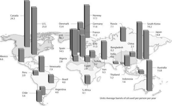 Use the figure to answer the following question.   Based on the figure and given the populations of the following countries, which country uses the most oil overall? A)  United States (population = 320 million)  B)  Canada (population = 36 million)  C)  China (population = 1.33 billion)  D)  Russia (population = 144 million)  