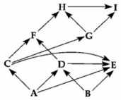 Use the following figure to answer the question.   Diagram of a food web (arrows represent energy flow and letters represent species)  If the figure represents a terrestrial food web, the combined biomass of C + D would probably be ________. A)  greater than the biomass of A B)  greater than the biomass of B C)  less than the biomass of A + B D)  less than the biomass of E 