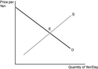 <strong> -Refer to Figure 17.1. Suppose E is the original equilibrium. An increase in the inflation rate in Japan relative to the rate in the United States generates</strong> A) an increase in the price of yen and an increase in the quantity of yen sold per week. B) an increase in the price of yen and a decrease in the quantity of yen sold per week. C) a decrease in the price of yen and an increase in the quantity of yen sold per week. D) a decrease in the price of yen and a decrease in the quantity of yen sold per week.
