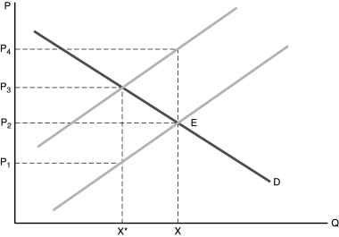   Figure 8.1 -In Figure 8.1, market equilibrium occurs at X, but X<sup>*</sup> is the socially optimal quantity. This indicates that A)  production of the good generates a negative externality. B)  production of the good generates a positive externality. C)  the good represented is a public good. D)  the industry producing the good is a monopoly.