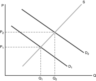   Figure 8.2 -Refer to Figure 8.2. The market equilibrium is Q<sub>1</sub>. Point Q<sub>2 </sub>represents the optimal point of production. This indicates that A)  the good represented here is a public good. B)  regressive taxation of the product would result in the most efficient outcome. C)  consumption of the good generates a positive externality. D)  consumption of the good generates a negative externality.
