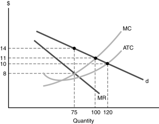   Figure 7.3 -For the monopolistic competitor depicted in Figure 7.3, what is the profit-maximizing quantity? A)  0 B)  75 C)  100 D)  120