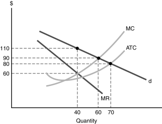   Figure 7.6 -Using Figure 7.6, how much profit would this monopolistic competitor earn if she were regulated by the government to produce 60 units and to charge a price corresponding to that quantity on the demand curve? A)  $0. B)  Less than $1000. C)  Between $1000 and $2000. D)  Over $2000.