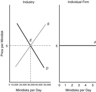 <strong>Referring to the diagram, which of the following statements is INCORRECT?   Figure 6.1</strong> A) The equilibrium market price is $5, where the industry D and S curve intersect. B) If the individual firm raises its price, it will make no sales at all. C) The individual firm faces a perfectly inelastic demand curve d. D) The individual firm faces the going market price as determined by the industry. <div style=padding-top: 35px> 
