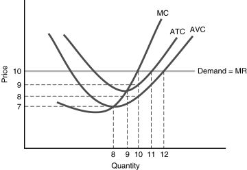 <strong>  Figure 6.3  -In Figure 6.3, if the market price was $10 the firm would</strong> A) produce 10 units. B) produce 11 units. C) produce 12 units. D) shut down operations. <div style=padding-top: 35px> 