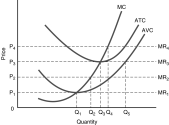 <strong>  Figure 6.4  -Using Figure 6.4, the perfectly competitive firm in the diagram will earn an economic profit if the market price is</strong> A) P<sub>1</sub>. B) P<sub>2</sub>. C) P<sub>3</sub>. D) P<sub>4</sub>. <div style=padding-top: 35px> 