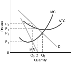 <strong>  Figure 6.5  -Using Figure 6.5, the profit maximizing quantity and price will be</strong> A) Q<sub>1 </sub>and P<sub>1</sub>. B) Q<sub>2 </sub>and P<sub>2</sub>. C) Q<sub>3 </sub>and P<sub>3</sub>. D) Q<sub>3</sub> and P<sub>4</sub>. <div style=padding-top: 35px> 