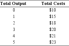 <strong>In the table below, what is the marginal cost of producing the first unit?  </strong> A) $5 B) $3 C) $2 D) $1 <div style=padding-top: 35px> 
