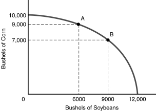   Figure 1.1 -If the farmer is producing 9,000 bushels of soybeans at point B in Figure 1, then the maximum quantity of corn he can produce is A)  0 bushels. B)  7,000 bushels. C)  9,000 bushels. D)  10,000 bushels.