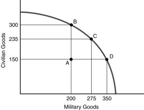   Figure 1.2 -What is happening if the economy moves from point A to point D in Figure 1.2? A)  Resources that were initially being used to produce military goods are now being used to produce civilian goods. B)  Resources that were initially being used to produce civilian goods are now being used to produce military goods. C)  Previously unemployed resources are now being used to produce more civilian goods. D)  Previously unemployed resources are now being used to produce more military goods.