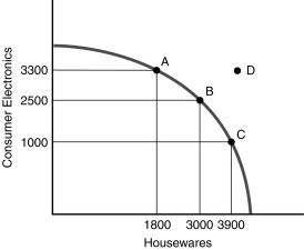   Figure 1.3 -If an economy is producing at point A in Figure 1.3, A)  it is producing 3300 units of housewares and 3300 units of consumer electronics. B)  it is producing 3300 units of housewares and 1800 units of consumer electronics. C)  it is producing 1800 units of housewares and 3300 units of consumer electronics. D)  it is producing 1800 units of housewares and 1800 units of consumer electronics.