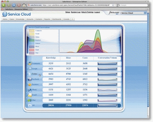   -As shown in the accompanying figure, the ____ Service Cloud monitors conversations about a company's products that take place in Internet discussion forums, blogs, Google searches, and social networks. A)  Force.com B)  Google C)  Salesforce D)  Microsoft