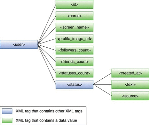   -The accompanying figure displays the structure of the XML tags that the Twitter ____ uses to describe a user. A)  RSS feed B)  plug-in C)  API D)  tweet