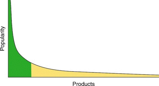   -Seen in the accompanying figure, the Long Tail is a(n)  ____ model that accommodates both mainstream and niche markets. A)  Internet B)  Web 2.0 C)  Intranet D)  Web