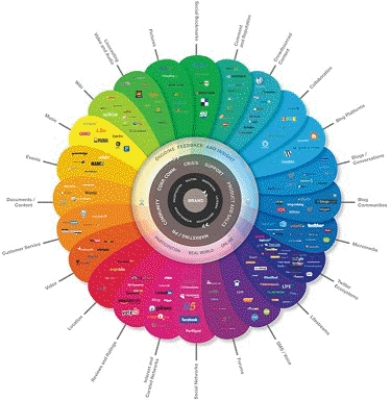   -The intent of the diagram in the accompanying figure is to show the vast choices available in social media and their applications to business.