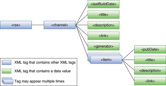 <strong>   -The accompanying figure illustrates some of the XML tags and the relationship between them used to represent ____.</strong> A) RSS feeds B) news feeds C) Atom feeds D) Web feeds <div style=padding-top: 35px> 
