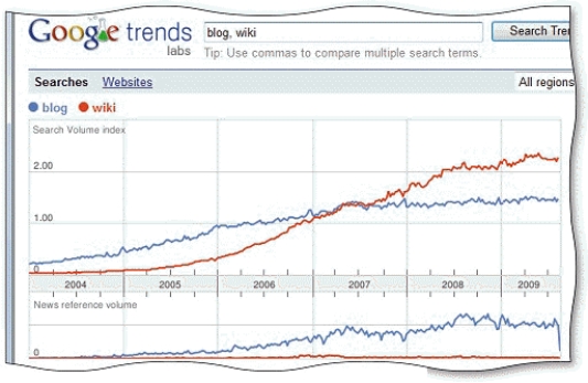   -The chart in the accompanying figure displays the number of searches for the terms blog and ____ between 2004 and 2009. A)  trends B)  search C)  Web site D)  wiki