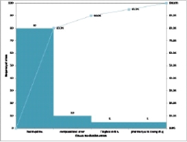    A hospital is concerned that the number of medication errors has increased significantly in the past year. A project revealed four causes of medication errors. The above chart was used to help staff and administration know where to focus efforts to reduce errors. Which process improvement tool is used in this situation?  A) Run chart B) Pareto chart C) Flowcharts D) Cause-and-effect diagrams