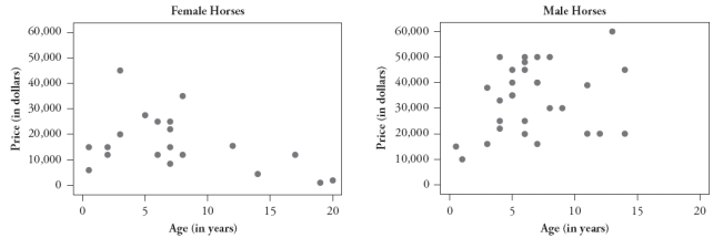 The following scatterplots display the price vs. age for a sample of Hanoverian-bred dressage horses listed for sale on the Internet. The graph on the left displays these data for female horses, the graph on the right for male horses:    1. Is the oldest horse in this sample male or female? 2. Is the most expensive horse in this sample male or female? 3. Which horse would you predict to cost more: a 10-year-old male horse or a 10-year-old female horse? 4. Which gender has a positive association between price and age? 5. Which gender has the stronger association between price and age?