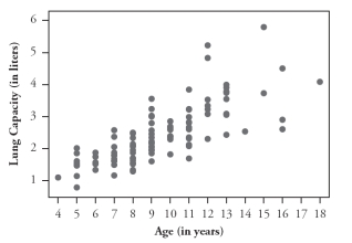 The following scatterplot displays lung capacity (forced expiratory volume, measured in liters) vs. age (in years) for a sample of children:    1-3. Comment on the direction, strength, and form of the relationship between lung capacity and age. (Be sure to relate your comments to the context.) The following scatterplot also incorporates information about whether the child is a smoker:    4. Do smokers tend to be older or younger than nonsmokers? Explain how you can tell from the graph. 5. For children of similar age, do smokers tend to have more or less lung capacity than nonsmokers? Explain how you can tell from the graph.