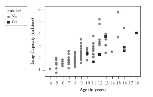 The following scatterplot displays lung capacity (forced expiratory volume, measured in liters) vs. age (in years) for a sample of children:    1-3. Comment on the direction, strength, and form of the relationship between lung capacity and age. (Be sure to relate your comments to the context.) The following scatterplot also incorporates information about whether the child is a smoker:    4. Do smokers tend to be older or younger than nonsmokers? Explain how you can tell from the graph. 5. For children of similar age, do smokers tend to have more or less lung capacity than nonsmokers? Explain how you can tell from the graph.