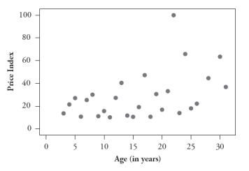 The following four scatterplots pertain to a study that investigated predicting the price of a wine based on its age and three variables associated with the weather during the year in which it was produced: summer temperature, winter rain, and harvest rain: A:    B:    C:    D:    Consider the following five correlation values. Four of them are calculated from these scatterplots, and the fifth does not apply to any of these graphs. For each correlation value, you are either to identify the graph that it is calculated from or say that it does not apply to any of these graphs. 1. -.750 2. -.449 3. .234 4. .452 5. .589