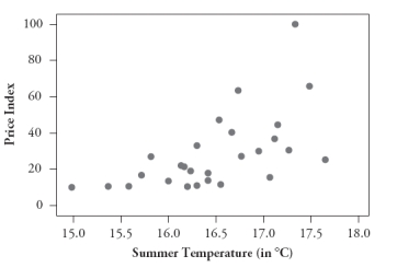 The following four scatterplots pertain to a study that investigated predicting the price of a wine based on its age and three variables associated with the weather during the year in which it was produced: summer temperature, winter rain, and harvest rain: A:    B:    C:    D:    Consider the following five correlation values. Four of them are calculated from these scatterplots, and the fifth does not apply to any of these graphs. For each correlation value, you are either to identify the graph that it is calculated from or say that it does not apply to any of these graphs. 1. -.750 2. -.449 3. .234 4. .452 5. .589