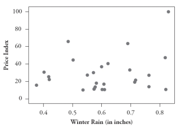 The following four scatterplots pertain to a study that investigated predicting the price of a wine based on its age and three variables associated with the weather during the year in which it was produced: summer temperature, winter rain, and harvest rain: A:    B:    C:    D:    Consider the following five correlation values. Four of them are calculated from these scatterplots, and the fifth does not apply to any of these graphs. For each correlation value, you are either to identify the graph that it is calculated from or say that it does not apply to any of these graphs. 1. -.750 2. -.449 3. .234 4. .452 5. .589