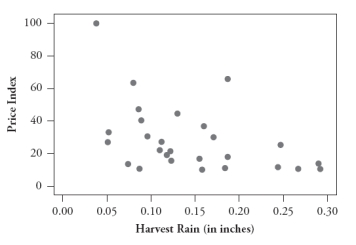 The following four scatterplots pertain to a study that investigated predicting the price of a wine based on its age and three variables associated with the weather during the year in which it was produced: summer temperature, winter rain, and harvest rain: A:    B:    C:    D:    Consider the following five correlation values. Four of them are calculated from these scatterplots, and the fifth does not apply to any of these graphs. For each correlation value, you are either to identify the graph that it is calculated from or say that it does not apply to any of these graphs. 1. -.750 2. -.449 3. .234 4. .452 5. .589