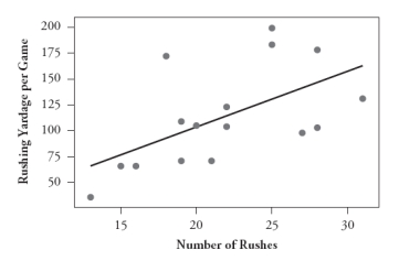 The following scatterplot displays the rushing yardage per game vs. number of rushes for LaDainian Tomlinson in the 2006 National Football League season. Also displayed is the least squares line.    The equation of the least squares line is predicted rushing yards = -3.69 + 5.37 × number of rushes. The value of r<sup>2</sup> is .332. -Identify and interpret the slope coefficient in this context.