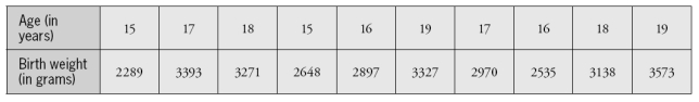 The following data are the age (in years) and baby's birth weight (in grams) for a sample of 10 young women who gave birth as teenagers:    Consider the following summary statistics: Mean age: 17.0 years  SD ages: 1.49 years Mean birth weight: 3004 grams  SD birth weights: 414 grams Correlation coefficient between age and birth weight: .884 -Use these summary statistics to determine the equation of the least squares line for predicting the baby's weight from the mother's age.