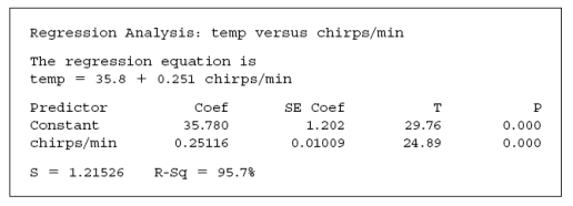 Scientists have studied whether one can predict temperature based on the frequency of a cricket's chirps. Consider the following two scatterplots based on data gathered in one study of 30 crickets, with temperature measured in degrees Fahrenheit and chirp frequency measured in chirps per minute: a. If the goal is to predict temperature based on a cricket's chirps per minute, which is the appropriate scatterplot to examine, A or B? Explain briefly. Consider the following computer output: b. Determine the value of the correlation coefficient between temperature and chirp frequency. c. What temperature would the regression model predict if the cricket were chirping at 110 chirps per minute? Is this prediction an example of extrapolation? Explain briefly. d. Identify the value of the test statistic for testing whether the population slope coefficient is zero. e. Produce and interpret a 90% confidence interval for the population slope coefficient.