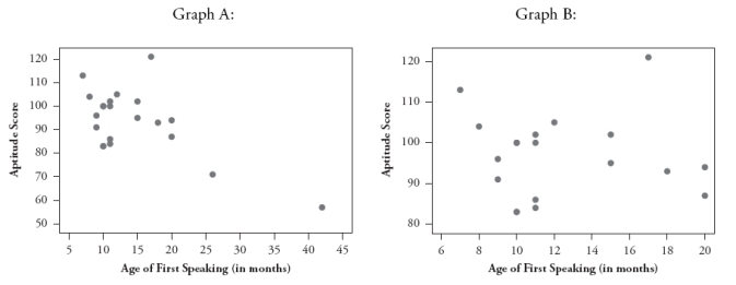 The following scatterplots display the age (in months) at which a child first speaks and the child's score on a cognitive aptitude test taken later in childhood. Graph A (on the left) displays all of the data in a sample, and Graph B (on the right) excludes the two children who took longer than 24 months to speak. In one of these graphs the correlation coefficient is -.034, and in the other graph the correlation coefficient is -.640. a. Identify which correlation coefficient goes with Graph A (on the left). Briefly explain your choice. b. Write a paragraph, as if to the parent of an infant, summarizing what these scatterplots reveal about whether there is a relationship between the age at which a child first speaks and his/her cognitive aptitude.