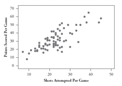 The following scatterplot displays the number of points scored by Kobe Bryant in each game of the 20062007 National Basketball Association season, as well as the number of shots that he attempted in each game: a. What are the observational units in this graph? b. Use the following summary statistics to determine the equation of the least squares line for predicting points from shots. Mean points: 31.56 SD points: 11.79 Mean shots: 22.82 SD shots: 7.41 Correlation between points and shots: .770 c. Write a sentence interpreting the slope coefficient. d. What proportion of the variability in Bryant's points is explained by the least squares line with number of shots? e. Suppose Bryant was to play one more game and take 50 shots. Which would have a greater impact on the least squares line that you calculated in part b: if he were to score 60 points in that game or if he were to score 2 points? Explain your answer.