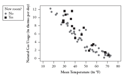 Every month for a period of many years, a homeowner kept track of several variables related to natural gas and electricity usage in his house, before and after he added a new room to the house. The following scatterplots show the average daily natural gas usage vs. mean temperature for the month and average daily electricity usage vs. mean temperature for the month, respectively. a. Which utility's usage (natural gas or electricity) appears to be more temperature dependent for this homeowner? Explain how you can tell from the scatterplots. b. Do the scatterplots provide any reason to believe that natural gas or electricity usage (or both) are higher after the extra room is added? Explain how you can tell.