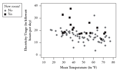 Every month for a period of many years, a homeowner kept track of several variables related to natural gas and electricity usage in his house, before and after he added a new room to the house. The following scatterplots show the average daily natural gas usage vs. mean temperature for the month and average daily electricity usage vs. mean temperature for the month, respectively. a. Which utility's usage (natural gas or electricity) appears to be more temperature dependent for this homeowner? Explain how you can tell from the scatterplots. b. Do the scatterplots provide any reason to believe that natural gas or electricity usage (or both) are higher after the extra room is added? Explain how you can tell.
