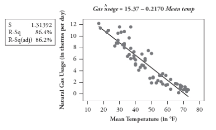 For the homeowner's utility data studied in the previous question, the following regression output pertains to natural gas usage and mean temperature: a. Report and interpret the value of the slope coefficient in context. b. Use the least squares line to predict the gas usage per day in a month with a mean temperature of 50 degrees. c. Determine the value of the correlation coefficient. d. What proportion of the variability in gas usage is explained by the least squares line with mean monthly temperature? e. Does the r<sup>2 </sup>value reveal what percentage of the data values fall on the least squares line?(Answer yes or no, but you need not bother to explain.)