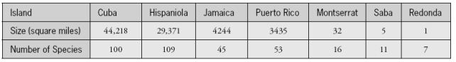 Naturalists recorded the following data on size of islands in the West Indies and number of species of reptiles and amphibians living on the island: The goal of this study was to develop a model for predicting the number of species from the island size. a. Which is the response variable in this study? The following scatterplots show least squares lines for predicting number of species from island size, first without a transformation and then taking log (base 10) of both variables: b. Which model would you use? Explain your choice. c. Use the model that you chose to predict the number of species on an island with a size of 2000 square miles.