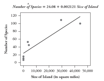 Naturalists recorded the following data on size of islands in the West Indies and number of species of reptiles and amphibians living on the island: The goal of this study was to develop a model for predicting the number of species from the island size. a. Which is the response variable in this study? The following scatterplots show least squares lines for predicting number of species from island size, first without a transformation and then taking log (base 10) of both variables: b. Which model would you use? Explain your choice. c. Use the model that you chose to predict the number of species on an island with a size of 2000 square miles.