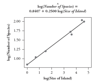 Naturalists recorded the following data on size of islands in the West Indies and number of species of reptiles and amphibians living on the island: The goal of this study was to develop a model for predicting the number of species from the island size. a. Which is the response variable in this study? The following scatterplots show least squares lines for predicting number of species from island size, first without a transformation and then taking log (base 10) of both variables: b. Which model would you use? Explain your choice. c. Use the model that you chose to predict the number of species on an island with a size of 2000 square miles.