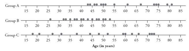 Consider the following dotplots of (hypothetical) ages for three groups of people: a. Which group tends to have the oldest ages? (No explanation or calculation is needed.) b. Which group tends to have the youngest ages? (No explanation or calculation is needed.) c. Which group has the most consistency in ages? (No explanation or calculation is needed.) d. Which group has the least consistency in ages? (No explanation or calculation is needed.)