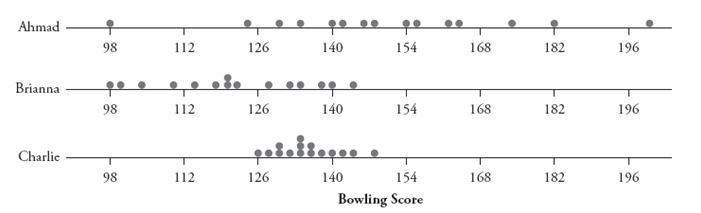 Consider the following dotplots of bowling scores for 15 games by three different bowlers: a. Which bowler tends to have the highest scores? (Do not provide explanations or calculations.) b. Which bowler tends to have the lowest scores? (Do not provide explanations or calculations.) c. Which bowler has the most consistency in his or her scores? (Do not provide explanations or calculations.) d. Which bowler has the least consistency in his or her scores? (Do not provide explanations or calculations.)