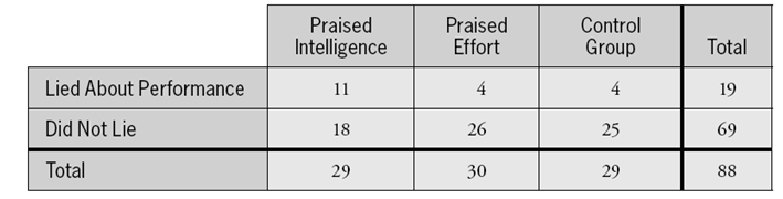 Is it better to praise a child's intelligence or effort? In a study reported in a 1998 issue of the Journal of Personality and Social Psychology, researchers investigated this question by randomly assigning fifthgraders into three groups. One group received praise for their intelligence after working on a set of problems; another group received praise for their effort; and a third (control) group received general praise that did not mention a specific attribute. Each child was then asked to write a description of the problems for a child in another state, including how many he or she solved correctly. One response variable was whether the child lied about how many problems he/she had solved correctly. The data are organized in the following table:   -Analyze these data to investigate whether they suggest any relationship between the type of praise given to a child and the child's propensity for lying about performance. Write a paragraph describing your findings, and support your findings with a graphical display and calculations.