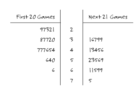 The following side-by-side stemplot displays the total number of points scored per Super Bowl football game for the first 41 Super Bowls (from 1967-2007), separated according to the first 20 games (19671986) and the next 21 games (1987-2007):   -Does this stemplot enable you to determine how many points were scored in the first Super Bowl? If so, what is this number?