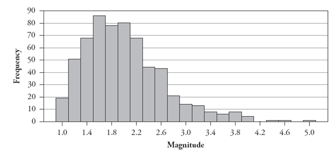 The following histogram displays the magnitudes of the 614 earthquakes with Richter scale magnitude greater than 1.0 that occurred in the United States between March 25 and April 1, 2004:   -Describe the shape of this distribution.
